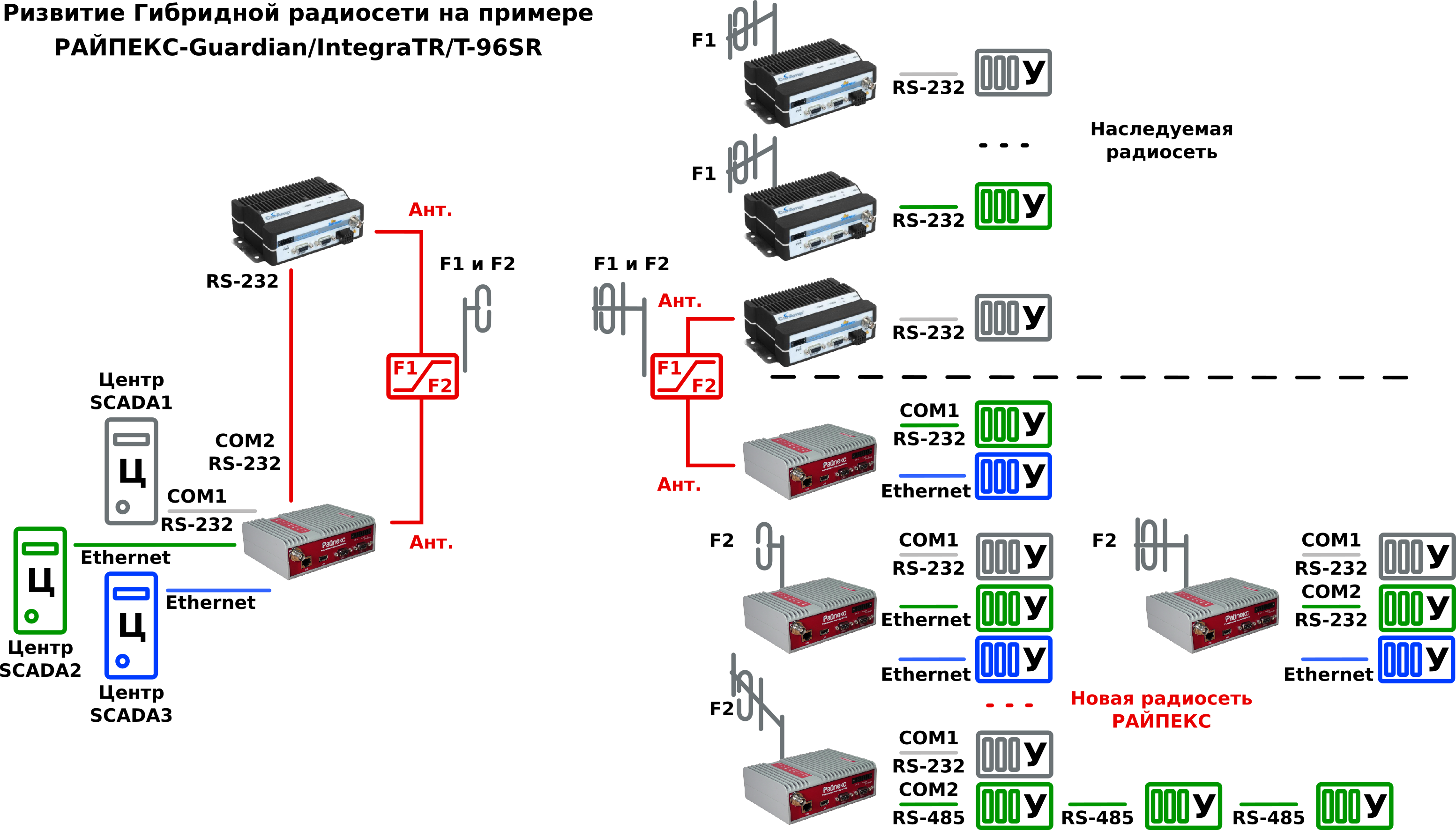 РАЙПЕКС обеспечивает совместную работу с несколькими SCADA‑центрами